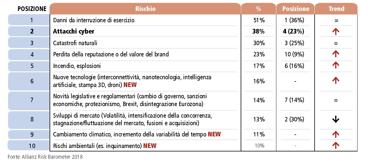 Graduatoria rischi informatici in Italia 2018